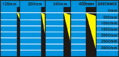 Abstand des Fluterprofil von Werbetafel